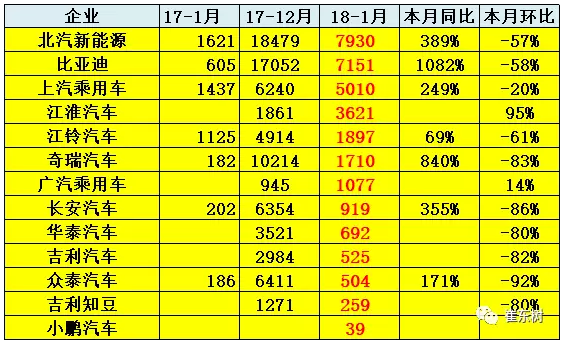 乘聯會：2018年1月新能源乘用車銷3.2萬 同比增長480%