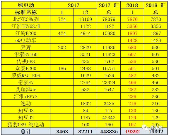 乘聯(lián)會(huì)：2018年1月新能源乘用車銷3.2萬(wàn) 同比增長(zhǎng)480%