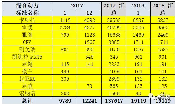 乘聯(lián)會(huì)：2018年1月新能源乘用車銷3.2萬(wàn) 同比增長(zhǎng)480%
