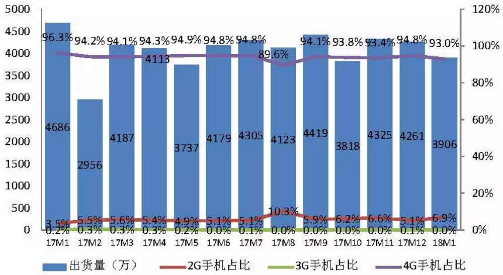 圖1  2017年1月至2018年1月國內(nèi)手機(jī)出貨量情況