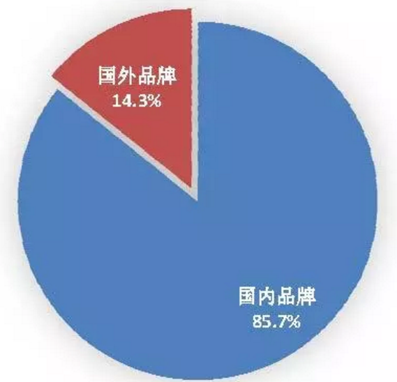 圖2  2018年1月國內(nèi)外品牌手機(jī)出貨量構(gòu)成