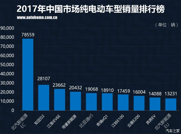 特斯拉銷量竟然無緣三甲？ 2017國內新能源車銷量排行