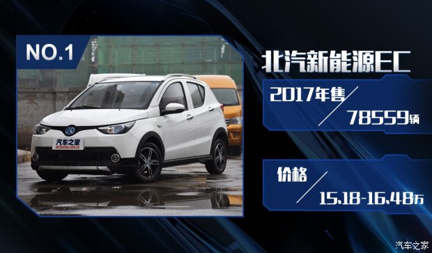 特斯拉銷量竟然無緣三甲？ 2017國內新能源車銷量排行