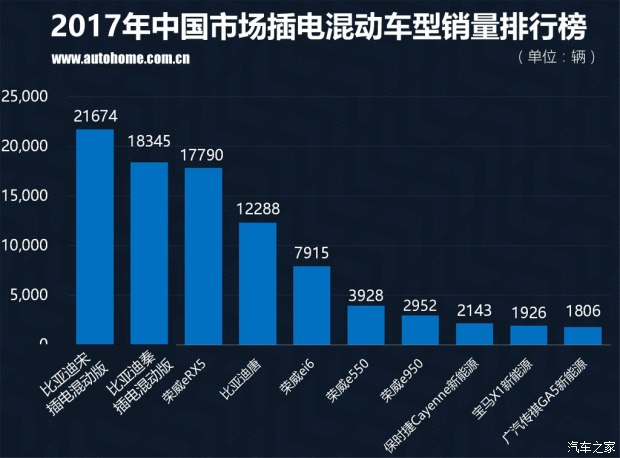 特斯拉銷量竟然無緣三甲？ 2017國內新能源車銷量排行