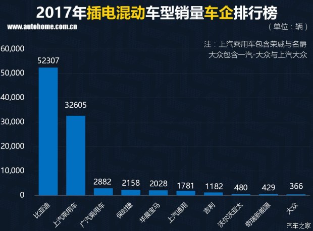 特斯拉銷(xiāo)量竟然無(wú)緣三甲？ 2017國(guó)內(nèi)新能源車(chē)銷(xiāo)量排行