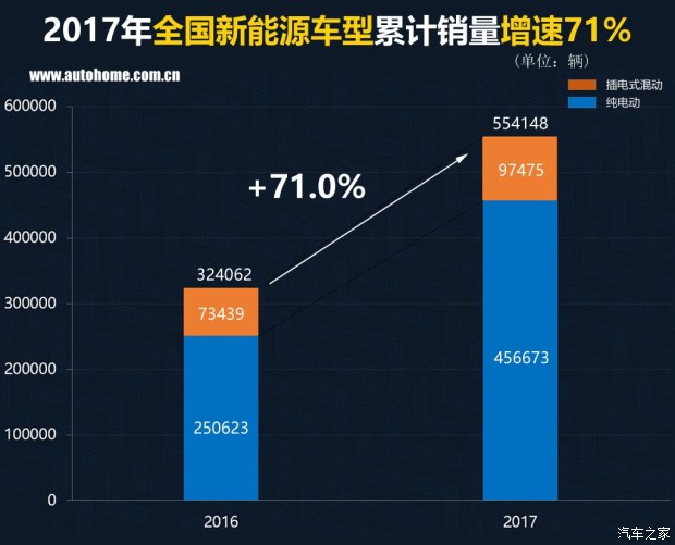 特斯拉銷(xiāo)量竟然無(wú)緣三甲？ 2017國(guó)內(nèi)新能源車(chē)銷(xiāo)量排行