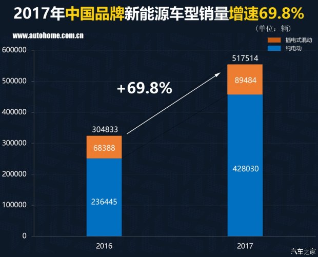 特斯拉銷(xiāo)量竟然無(wú)緣三甲？ 2017國(guó)內(nèi)新能源車(chē)銷(xiāo)量排行