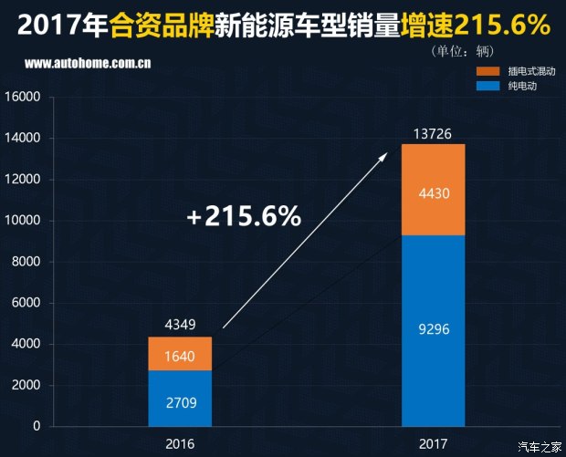 特斯拉銷(xiāo)量竟然無(wú)緣三甲？ 2017國(guó)內(nèi)新能源車(chē)銷(xiāo)量排行
