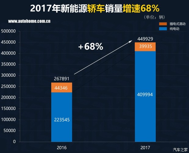 特斯拉銷(xiāo)量竟然無(wú)緣三甲？ 2017國(guó)內(nèi)新能源車(chē)銷(xiāo)量排行
