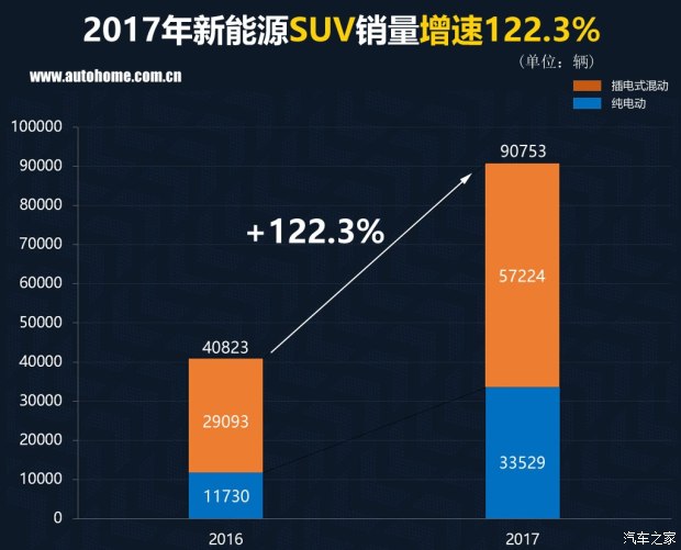特斯拉銷(xiāo)量竟然無(wú)緣三甲？ 2017國(guó)內(nèi)新能源車(chē)銷(xiāo)量排行