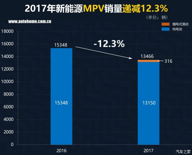 特斯拉銷(xiāo)量竟然無(wú)緣三甲？ 2017國(guó)內(nèi)新能源車(chē)銷(xiāo)量排行