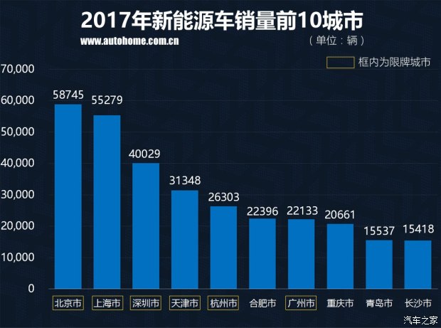 特斯拉銷(xiāo)量竟然無(wú)緣三甲？ 2017國(guó)內(nèi)新能源車(chē)銷(xiāo)量排行