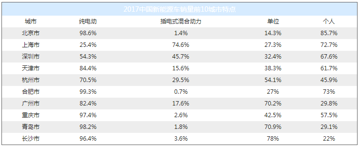 特斯拉銷量竟然無緣三甲? 2017國內新能源車銷量排行 特斯拉銷量竟然無緣三甲? 2017國內新能源車銷量排行