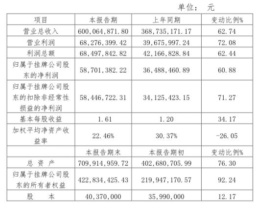 加碼鋰電 產(chǎn)能擴(kuò)2500噸：天力鋰能2017年?duì)I收6億