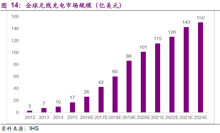 無線充電大勢所趨 這些細分龍頭值得布局！