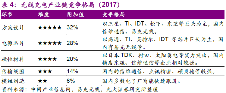 無線充電大勢所趨 這些細分龍頭值得布局！