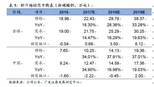 鋰深度：碳酸鋰漲價 重新審視供需格局
