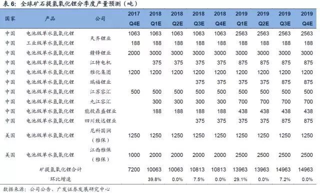 鋰深度：碳酸鋰漲價 重新審視供需格局