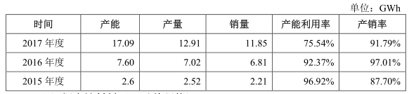 “獨角獸”寧德時代IPO材料更新 最新信息速遞！
