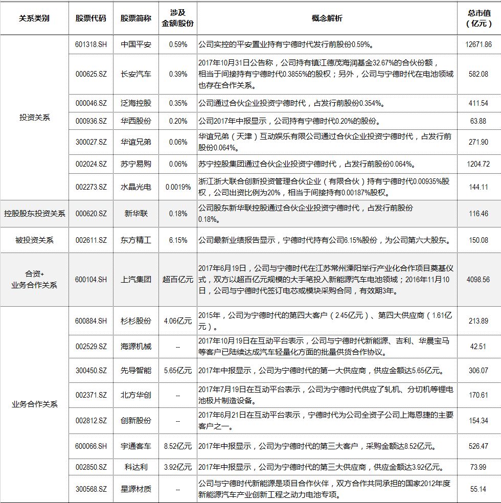 寧德時代 概念股