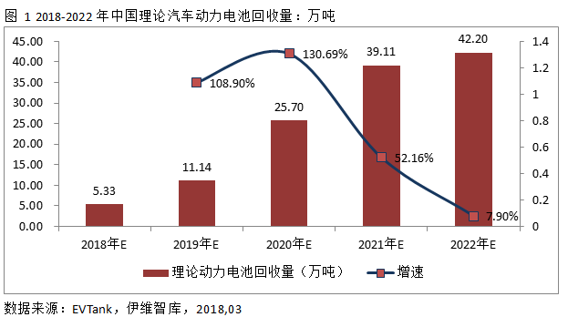 2022年中國(guó)汽車動(dòng)力電池回收量將達(dá)42.2萬(wàn)噸 市場(chǎng)規(guī)模131億元
