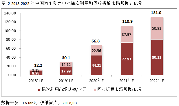 2022年中國(guó)汽車動(dòng)力電池回收量將達(dá)42.2萬(wàn)噸 市場(chǎng)規(guī)模131億元