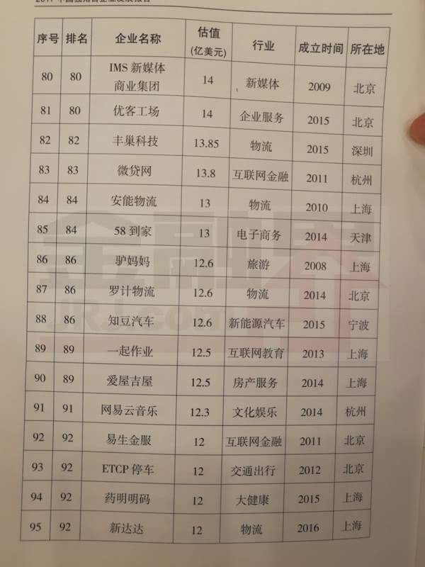 科技部公布2017年獨角獸企業名單
