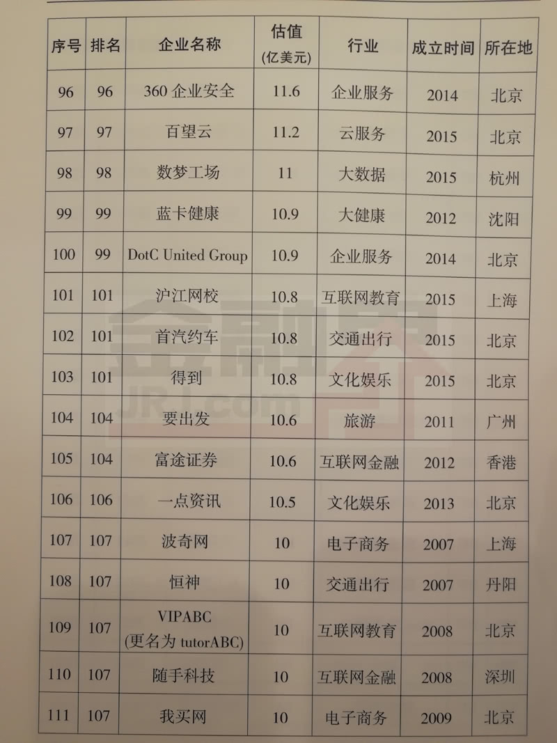 科技部公布2017年獨角獸企業名單