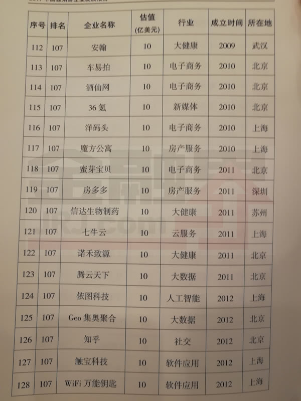科技部公布2017年獨角獸企業名單
