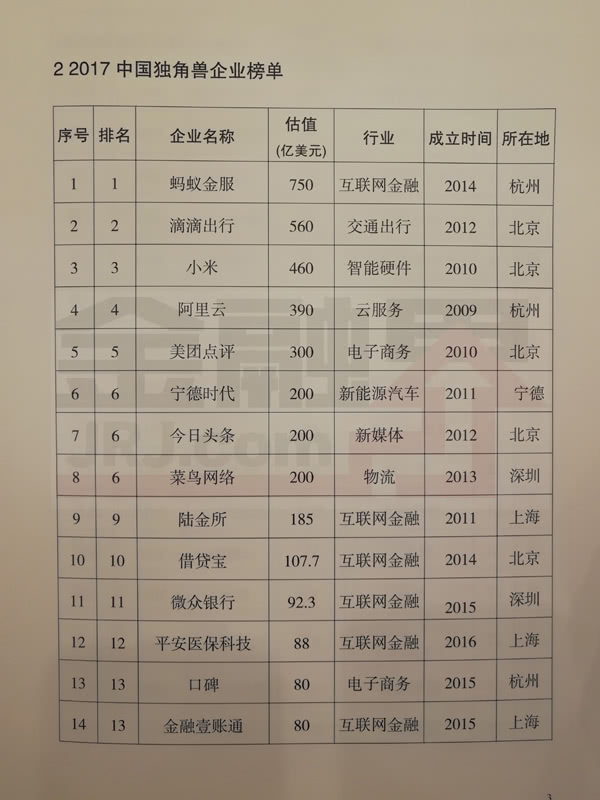 科技部公布2017年獨角獸企業名單