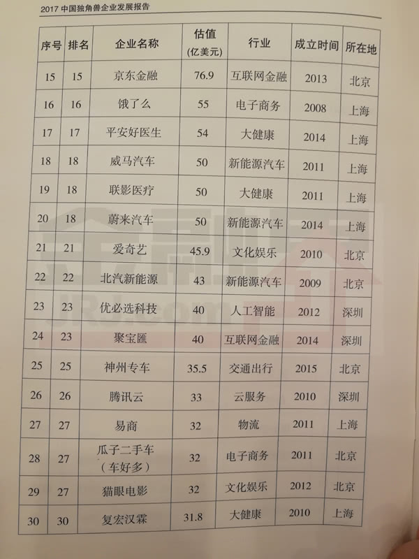 科技部公布2017年獨角獸企業名單