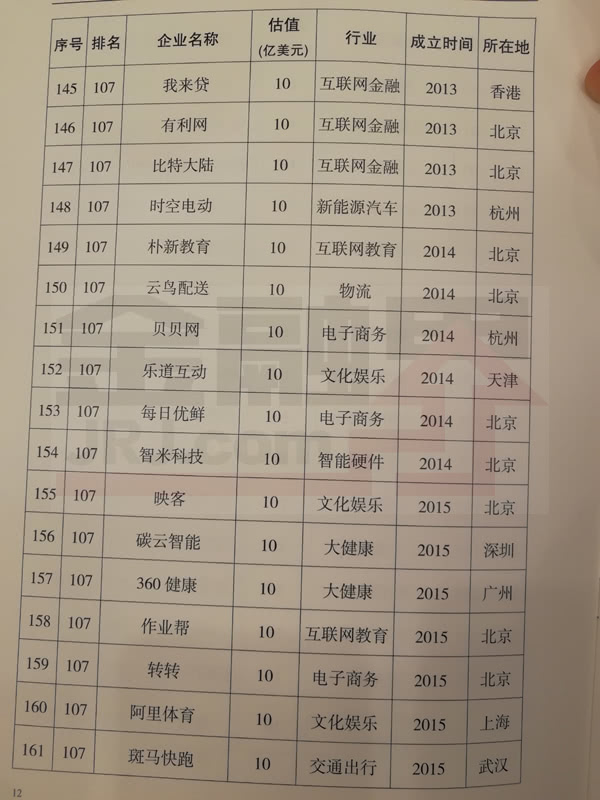 科技部公布2017年獨角獸企業名單