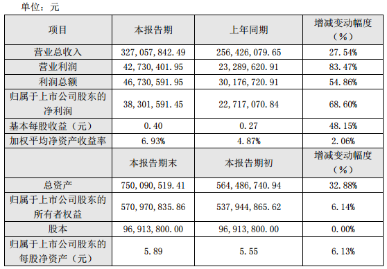 豐元股份2017年營收3.27億元 同比增長27.54% 豐元股份2017年營收3.27億元 同比增長27.54%