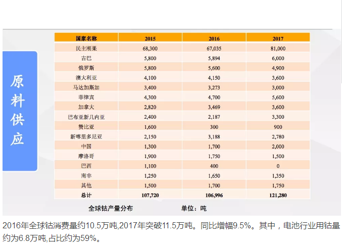 電動汽車市場的增長拉動對鈷的需求 “鈷奶奶”會牛上天嗎？