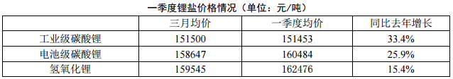 2018年一季度電池級(jí)碳酸鋰均價(jià)160484 同比去年增長(zhǎng)25.9%