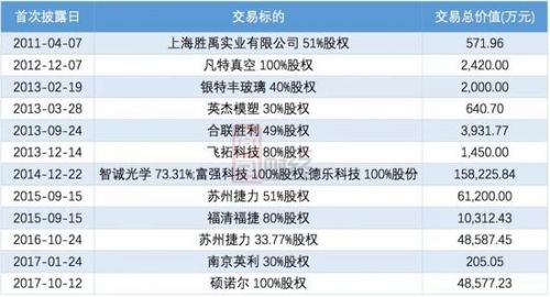 勝利精密難勝利：11億并購買“爛貨” 問鼎A股踩雷王？
