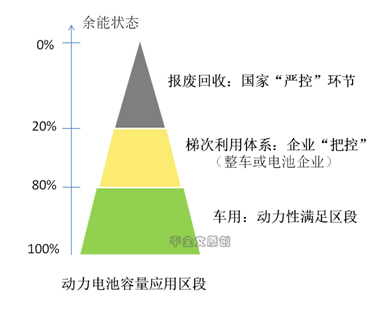 榨干電池剩余價(jià)值！動(dòng)力電池梯次利用讓區(qū)段資源優(yōu)勢(shì)最大化