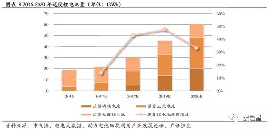 下一個(gè)風(fēng)口？動(dòng)力電池回收最全面分析