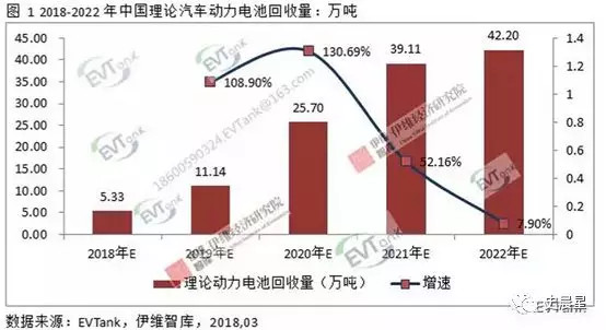 下一個(gè)風(fēng)口？動(dòng)力電池回收最全面分析