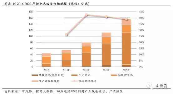 下一個(gè)風(fēng)口？動(dòng)力電池回收最全面分析