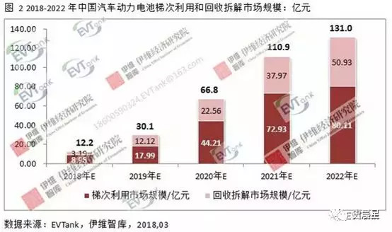 下一個(gè)風(fēng)口？動(dòng)力電池回收最全面分析