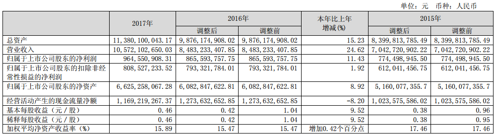 近3年的主要會計數據和財務指標 近3年的主要會計數據和財務指標