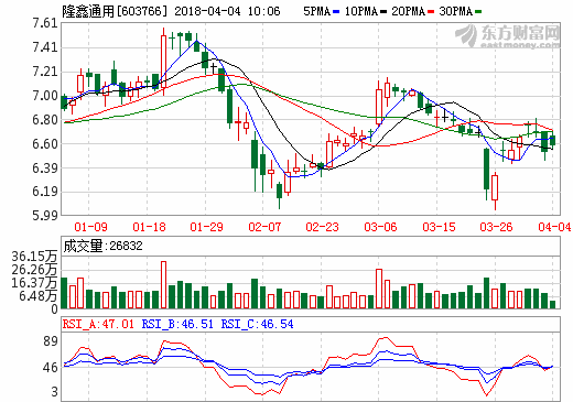 隆鑫通用去年營收105.72億 擬南京投輕量化汽車零部件研發基地 隆鑫通用去年營收105.72億 擬南京投輕量化汽車零部件研發基地