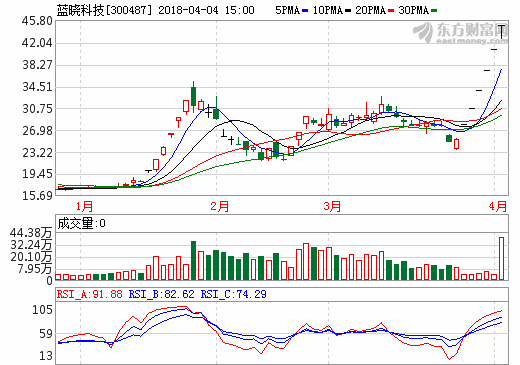  藍曉科技：藏格鋰業(yè)項目已內(nèi)部立項 鹽湖提鋰裝置為自主研發(fā)