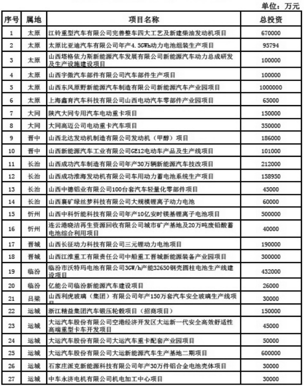 2018年新能源汽車產業重點項目表 2018年新能源汽車產業重點項目表