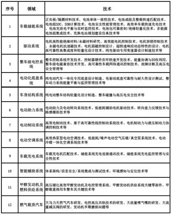 新能源汽車產業共性關鍵技術表 新能源汽車產業共性關鍵技術表