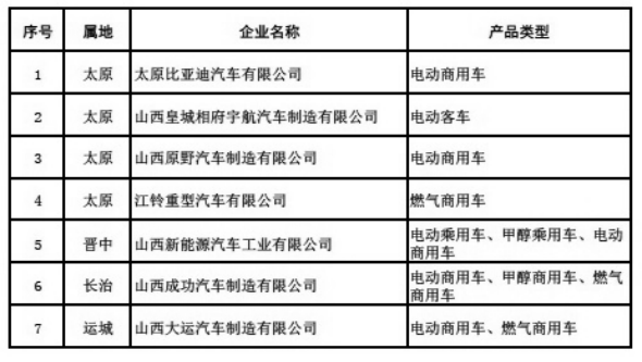 重點新能源汽車生產企業及產品類型 重點新能源汽車生產企業及產品類型