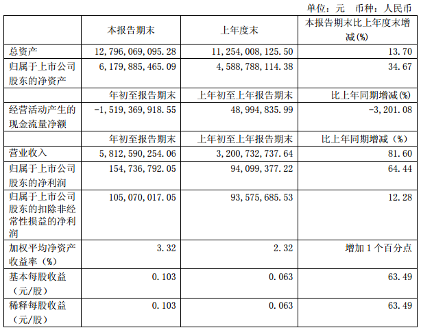 盛屯礦業(yè)一季度凈利1.55億 擬12億元收購(gòu)科立鑫
