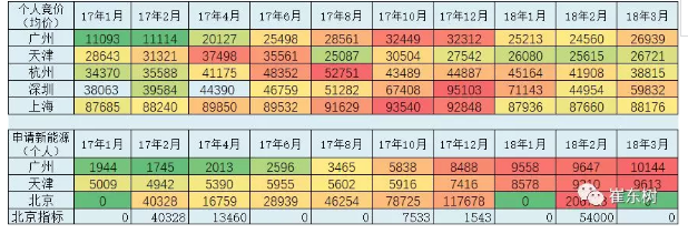 乘聯會：2018年3月新能源乘用車銷量達5.6萬 同比增1倍