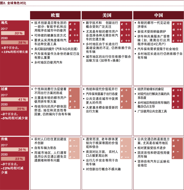 普華永道：“電動 自動 共享 互聯 更新” 將狠狠拋棄傳統汽車！